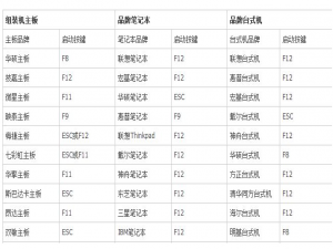 各品牌电脑如何进入bios。