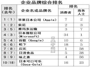关于日本品牌调查：苹果和索尼并列企业品牌综合排名第一。