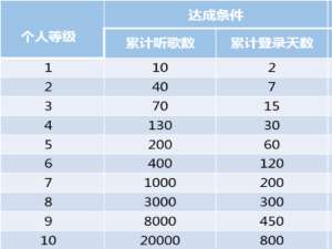 关于网易云音乐如何提高听高等级