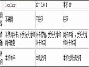 经验分享localhost和127.0.0.1有什么区别