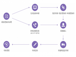 说说6寺库奢侈品想要申请退货怎么办