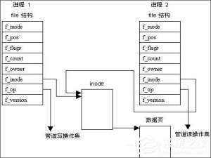 我来说说进程间通信有哪几种方式