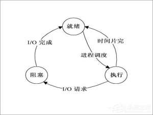 我来说说进程调度是什么意思