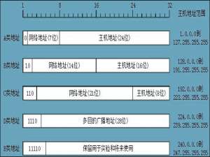 我来说说A、B、C、D、E类网络地址分类意味着什么