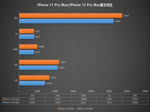 小编教你iPhone12 Pro max A14跑分多少。