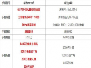 小编教你华为nova8和p40区别有哪些。