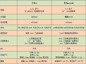 小编教你小米11和华为mate40区别有哪些。