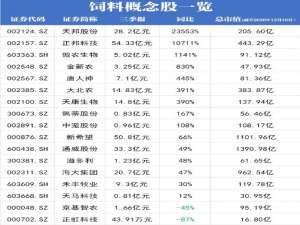 饲料行业第九轮价格上涨受到冲击，许多概念股的表现在前三个季度翻了一番