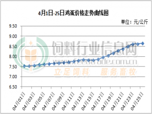 鸡蛋和家禽连续九滴填满该栏。当地鸡蛋价格“破9”