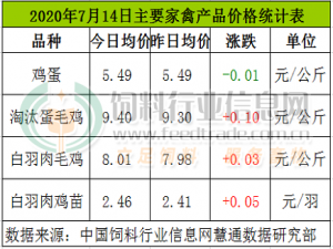 7月14日，CFT鸡评论称，白羽鸡价格涨跌互现，鸡蛋价格稳定，略显疲软