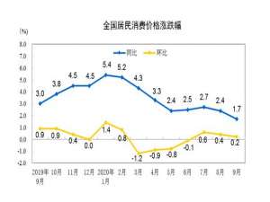 9月份猪肉价格同比上涨25.5%:未来走势如何？