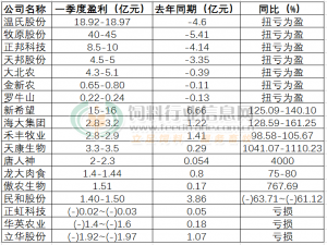 18家上市农牧企业第一季度净利润，有的盈利40亿，有的利润翻了40倍，还有3家业绩亏损
