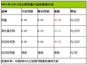 1月11日，CFT鸡的蛋价继续走强，白羽鸡的价格涨跌互现
