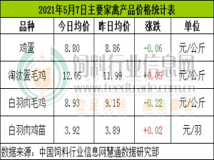 5月7日，CFT鸡评蛋肉鸡节后缺乏良好滞胀。鸡肉和鸡苗价格持续上涨