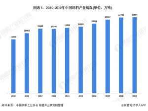 听懂一句话！2020年生猪产业数据猪饲料产量大幅下降