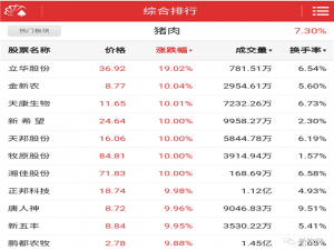 猪价暴涨打了谁的脸？2021年第一个交易日，十大猪股日涨