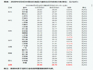 综合日报:2020年6月5日中国商品大猪市场综述