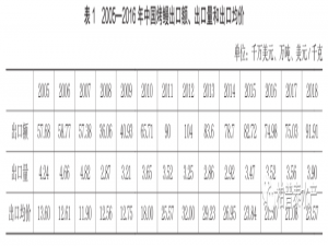 中国烤鳗出口现状及竞争力分析