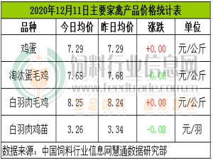 12月11日，CFT鸡评论说，鸡蛋和鸡的价格稳定，白羽鸡的价格脏了，跌了