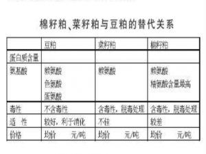 多样化配方结构的玉米豆粕可以“减速”