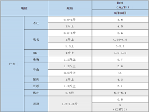 再上去！鱼价好刺激育苗。你喜欢市场前景吗？