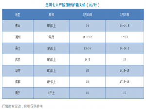 加州鲈鱼苗供不应求，9代苗卖到1元/尾！鱼的价格还在上涨…