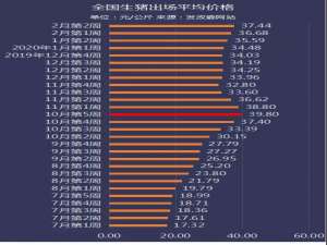 官方数据:现在养猪能赚2354元，养鸡亏5.13元