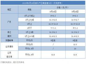 经销商开始找鱼，第四波黑鱼市场就要来了？！业界看好新鱼开盘价