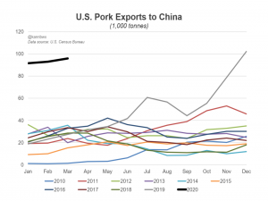 中国从美国进口的猪肉大幅增加，美国的猪肉储存量仍然很高