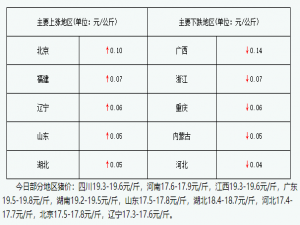 生猪价格再次回调，下半年养殖企业出栏量会爆炸？(2020年9月7日)