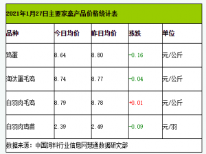 1月27日，CFT鸡评消费需求旺盛，鸡蛋价格回调，白羽鸡价格涨跌互现
