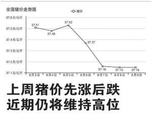 解读:上周生猪价格先涨后跌，近期将保持高位