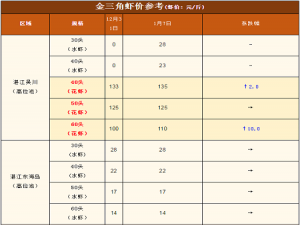 这虾飙升到10元/斤！21种水产品价格持续上涨，不少水产品库存日涨