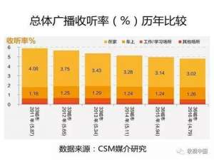 广播电台怎么统计收听率