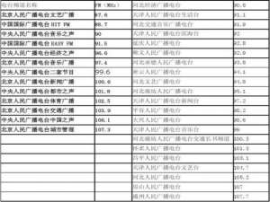 北京电台AM频道列表