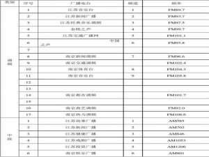 收音机电台频道表南宁