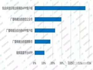 网络电台app跟传统广播的区别