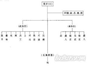 夏朝的官制是什么样的