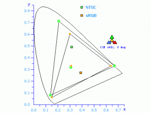200%色域是否可能 色域未来发展趋势解惑