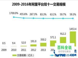 2016各电商平台双十一销售额市场占比，天猫占比最高