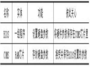 BIOS与CMOS有什么区别?