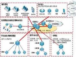 DCN校园网大二层架构的设计方案