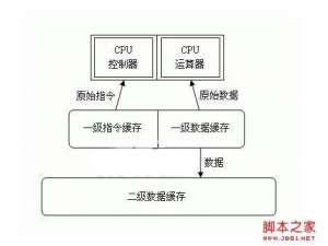 电脑二级缓存是什么 二级缓存与三级缓存有什么区别