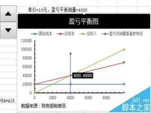 Excel怎么制作公司盈亏平衡图?