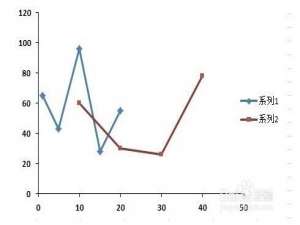 excel如何作横坐标值不同双折线图