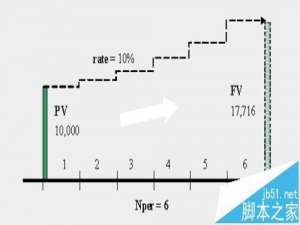 EXCEL怎么使用PV函数FV函数计算复利定投?