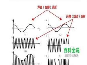 发射机：调幅（AM）、调频（FM）电波