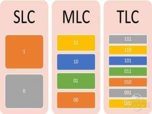 固态硬盘SLC.MLC及TLC三种闪存差别在哪