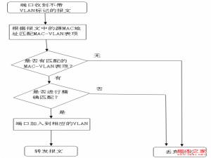 H3C交换机基于MAC地址VLAN配置教程