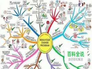 简单美观思维导图画法